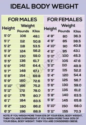 chart showing ideal weights for men and women by height